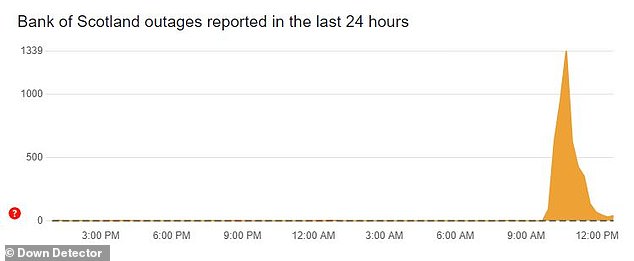 According to Down Detector, Bank of Scotland customers started reporting problems shortly after 9:30am, with reports peaking less than two hours later