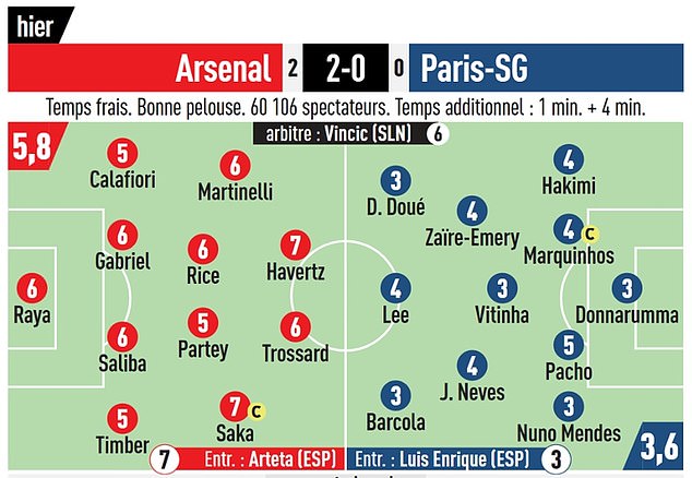 Desire Doue, Bradley Barcola and Nuno Mendes were the other PSG stars to have a poor score