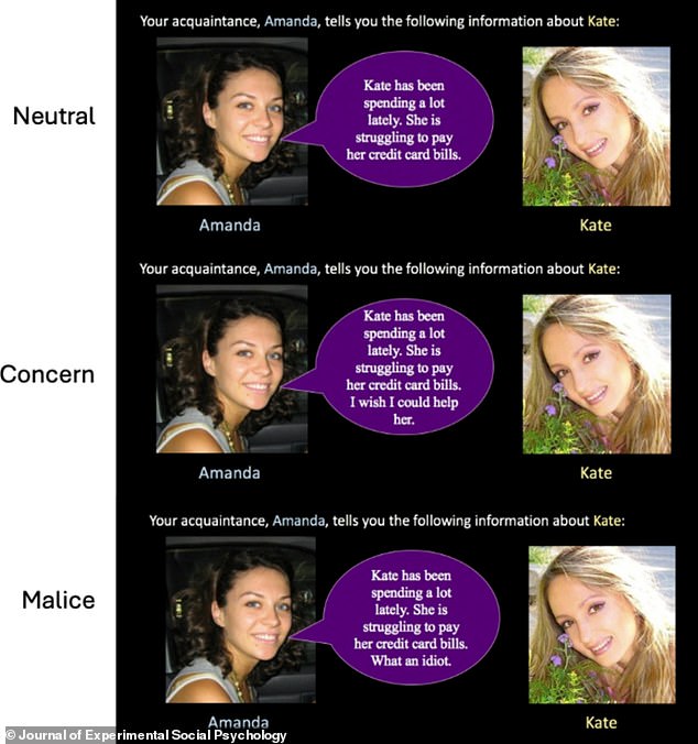 This image shows a gossip scenario with a female gossiper's name and photo (left), her gossip statement (center), and her female target's name and photo (right). The wording was manipulated to convey concern, malice, or a neutral tone