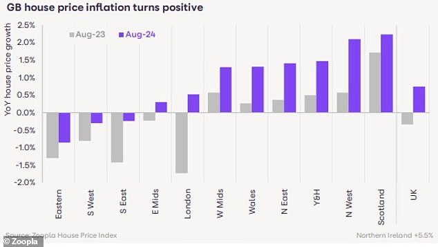 Prices: According to new data from Zoopla, property prices have increased by 0.7% year-on-year