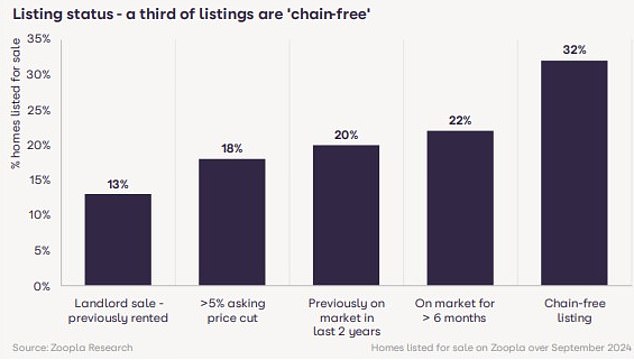 Chain Reactions: A diagram showing the listing status of properties