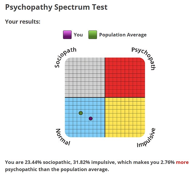 The results, including a percentage score, can help people understand how they score on a psychopathy scale