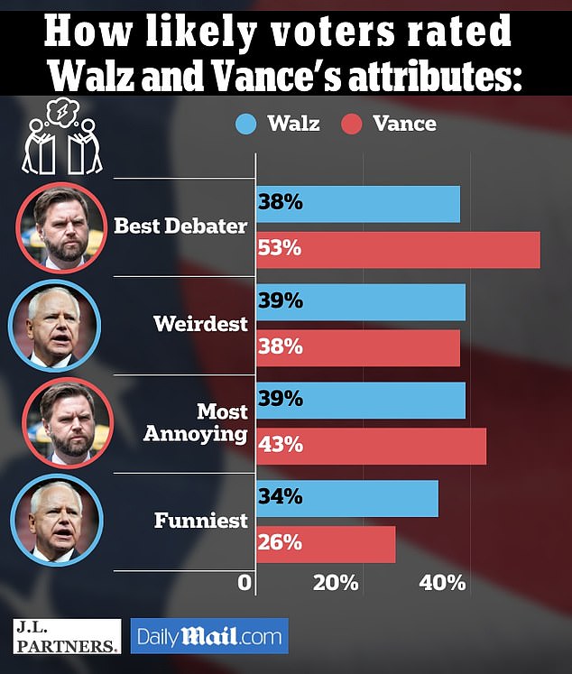 1727947922 426 VP debate viewers believe Tim Walz was weirder than JD