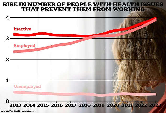 One in five working-age adults is no longer employed. Delays in access to healthcare could worsen the problem, as one in three unemployed people of working age are also on the NHS waiting list