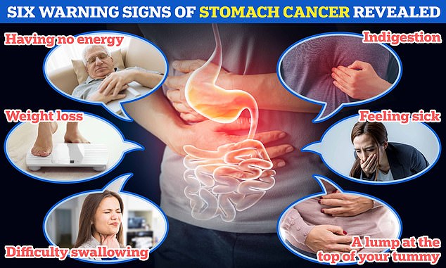 Knowledgeable young people may ignore the symptoms of stomach cancer, meaning cases are not diagnosed until the disease is advanced and incurable