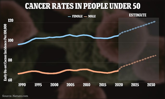 The graph above shows the change in rates of premature cancer around the world, broken down by women (pink) and men (blue)