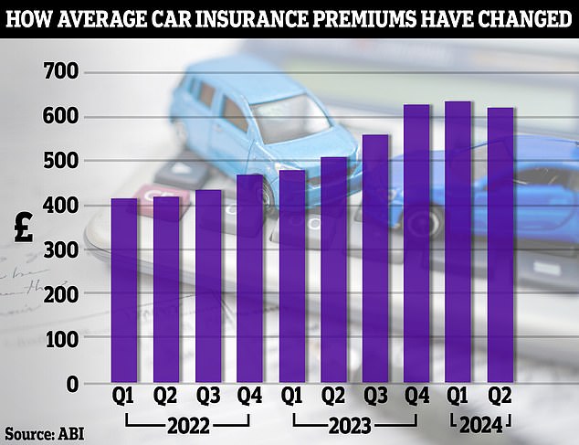 The latest data from the ABI shows that car premiums have started to fall after reaching a record high at the end of last year. However, average coverage costs have still increased by 48% in two years