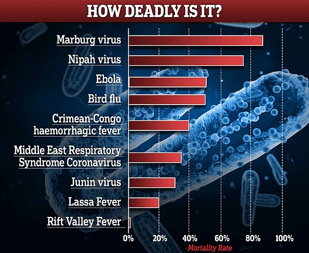 MVD has a mortality rate of up to 88 percent. There are currently no vaccines or treatments approved to treat the virus