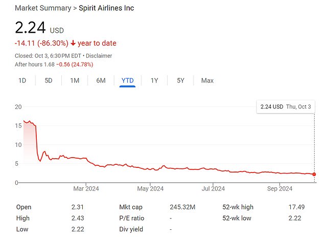 The budget airline has been failing to turn a profit even before the COVID pandemic