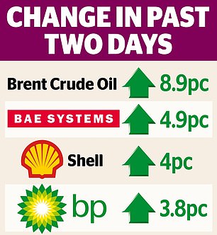 1728016320 783 Oil prices are rising as tensions increase in the Middle