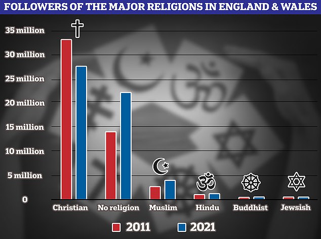 Graph showing the change in the number of followers of major religions in England and Wales between 2011 and 2021