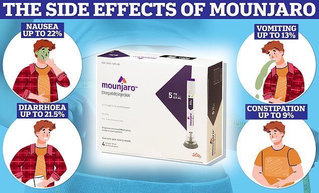 According to the latest data, digestive problems were the most commonly reported side effects of tirzepatide, Mounjaro's active ingredient. About one in five participants suffered from nausea and diarrhea, and about one in ten reported vomiting or diarrhea