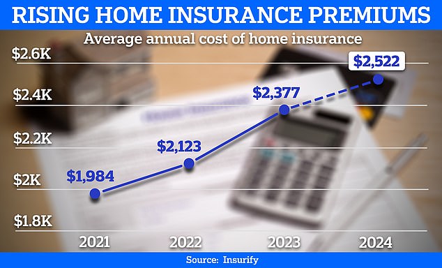 According to predictions from insurance comparison platform Insurify, the typical annual premium will rise to $2,522 by the end of 2024