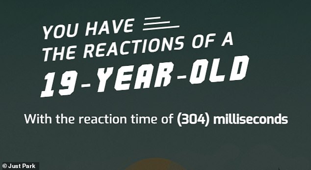 MailOnline's Shivali Best took the test and responded to the stop sign in 304 milliseconds, giving her the reactions of a 19-year-old. Not bad at all for a 32 year old!