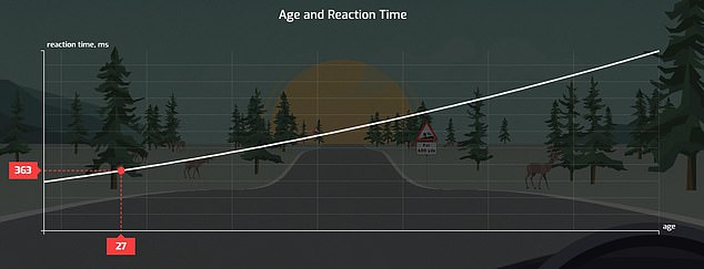 On average, Just Park found that 18-year-olds respond to the stop sign within 296 milliseconds. The average 30-year-old responds in 387 milliseconds, while the average 50-year-old responds in 574 milliseconds. Meanwhile, the average 90-year-old takes 1,085 milliseconds to react to the stop sign