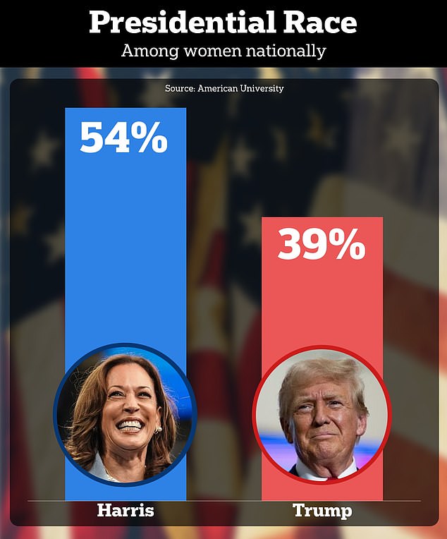 1728136705 568 Polls show that women have lost confidence in Trumps ability