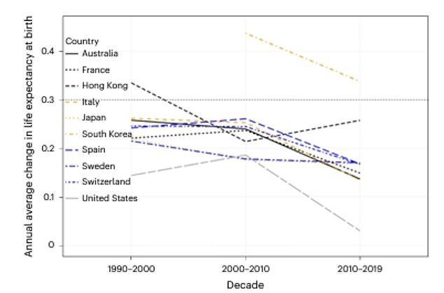 Average life expectancy in the world rose from 48 years in 1900 to 67 years in 1950, and again to 76 years at the turn of the millennium. However, by 2021, this number had only increased to 77