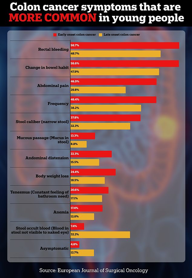 The above shows the symptoms and their frequency in early-onset patients, in patients who develop colon cancer before the age of 50, and in late-onset patients, in patients who develop the cancer after age 50.