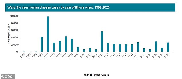 About 60,000 cases of West Nile virus have been reported in the U.S. since 1999