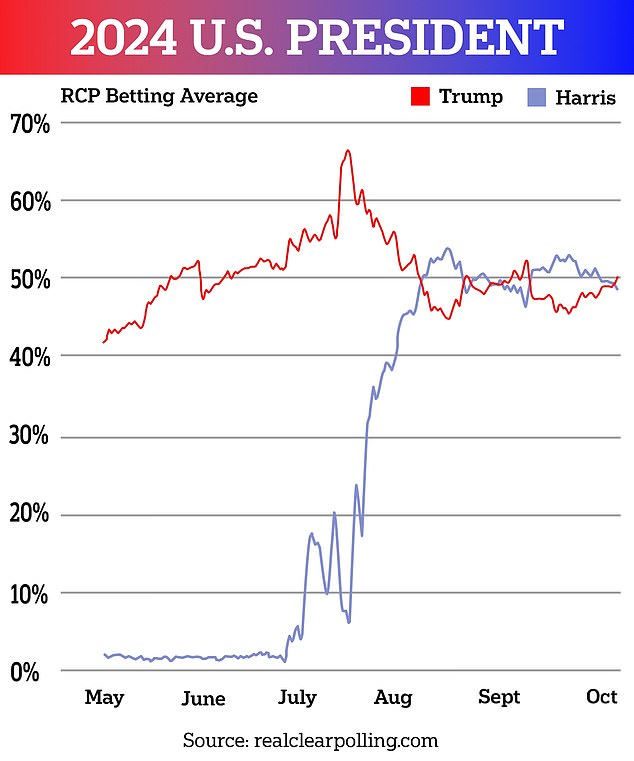 1728342326 558 Betting markets reveal whether Donald Trump or Kamala Harris is