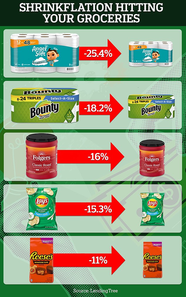 Of the nearly 100 everyday products analyzed by LendingTree, a third were found to have shrunk in the past five years