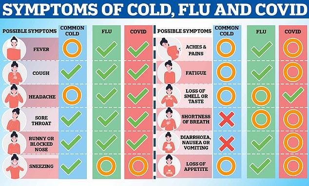 This lists the common symptoms (green check mark), occasional and possible symptoms (orange circle) and the symptoms that never occur (red cross) for colds, flu and Covid