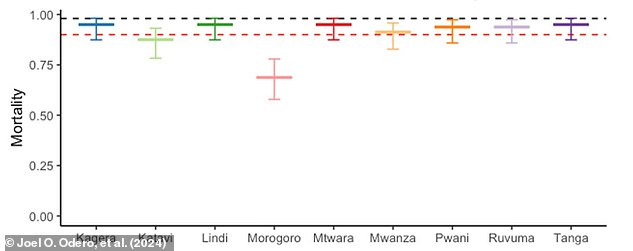 Mosquitoes from the Morogo region (pink) died only 68 percent of the time when exposed to DDT, compared to almost 100 percent for mosquitoes in other regions