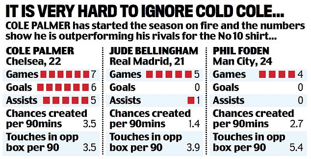 1728454904 130 Cole Palmer has all the tools to become Englands chief