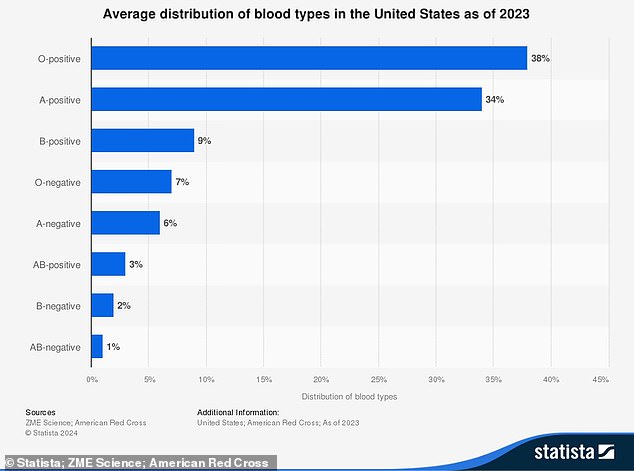 People without an O blood group were 65 percent more likely to have a heart attack and stroke in the three years after being infected with Covid than people with an O blood group.