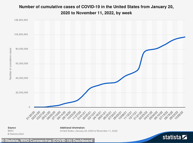 Many organizations have stopped tracking the number of COVID cases. But according to the most recent counts, the cumulative number of cases in the US is almost 100 million