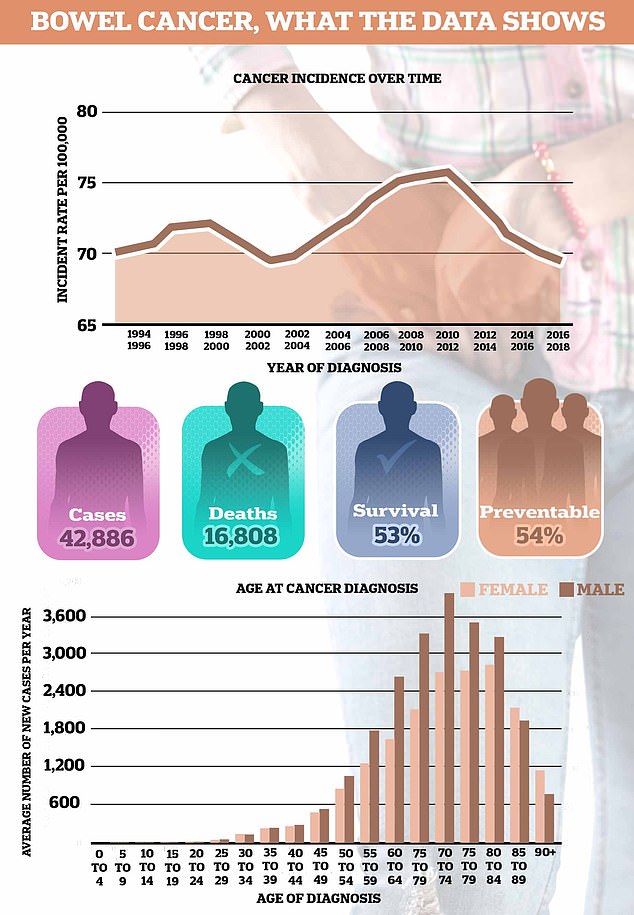 Bowel cancer is the fourth most common form of cancer and kills 16,800 Britons every year