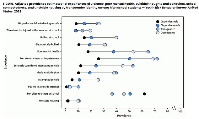 The above shows that transgender children or children who question their gender identity were more likely to experience harm than others