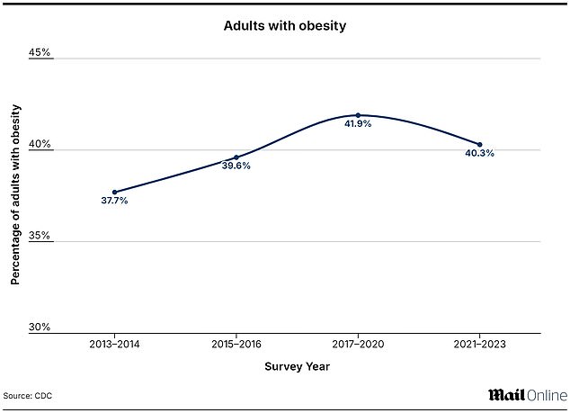 1728499452 631 American doctors are stunned when four key health indicators suddenly