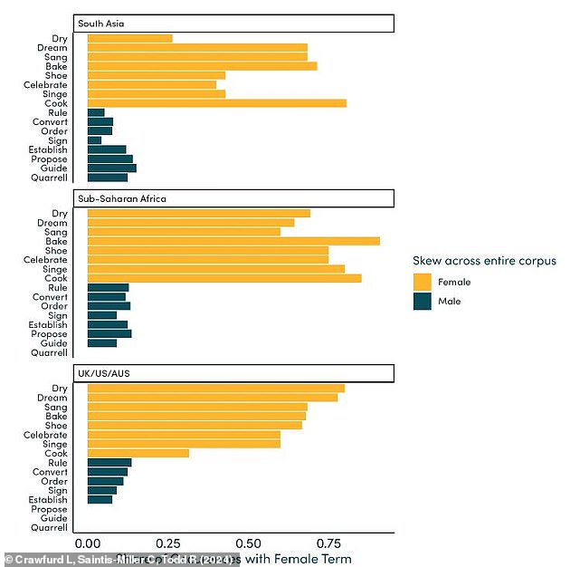 In textbooks, the verbs most often associated with women were mainly domestic. These include terms such as 'baking', 'cooking', 'drying' and 'singing'