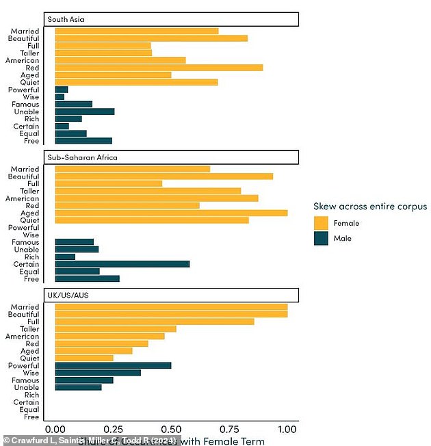 Textbooks were more likely to use adjectives that focused on women's personal appearance rather than their success or jobs. While men were described as 'wise' or 'wealthy', women were more likely to be described as 'married' or 'beautiful'