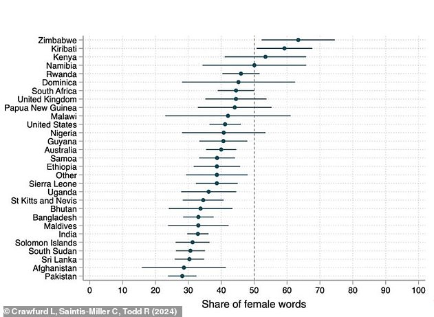 The seven countries where textbooks refer most to women all receive a large proportion of their books as donations. Taking these factors into account, Britain is the country where men and women are most equally referred to