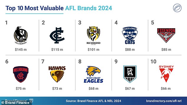 Seven Victorian clubs were ranked in the top ten most valuable AFL clubs, while West Coast was the richest non-Victorian club (Credit: Brand Finance)