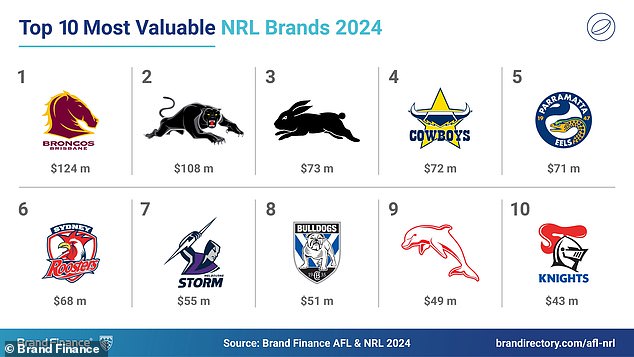 This year's NRL premiers, Penrith, came second in the NRL standings, while Grand Finalists, Melbourne came seventh (Credit: Brand Finance)