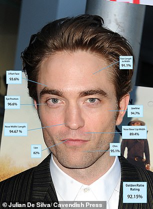 Robert Pattinson finished in fourth place, with a score of 92.15 percent