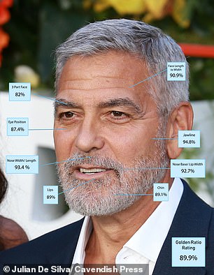 George Clooney scored an impressive 89.9 percent, putting him sixth on the list