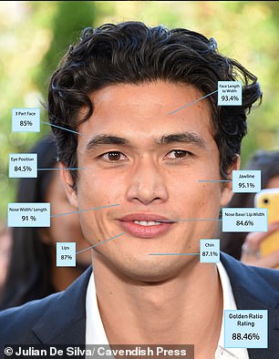 American actor Charles Melton scored 88.46%