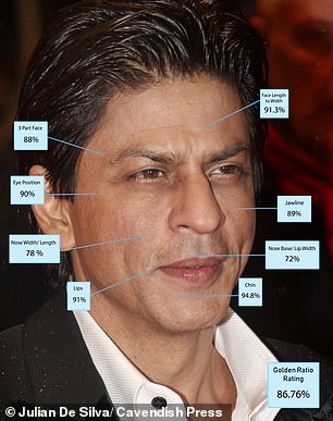 The top 10 is completed by Shah Rukh Khan, whose face scored 86.76 percent