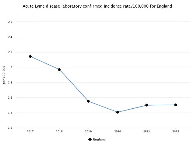 Preliminary ONS data for 2021 shows there were 1,156 laboratory-confirmed cases of Lyme disease in England and Wales