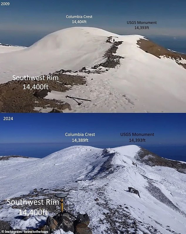 Mount Rainier's peak, Columbia Crest, the highest in the state, has shrunk by nearly 20 feet since 1998