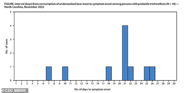 The graph above shows how long it took for the barbecue goers to develop symptoms of trichinellosis after consuming the bear meat