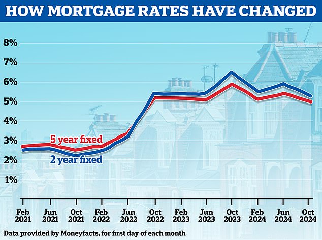 Down again: Mortgage lenders have cut interest rates in recent months, but they remain much higher than before the 2022 rate hike