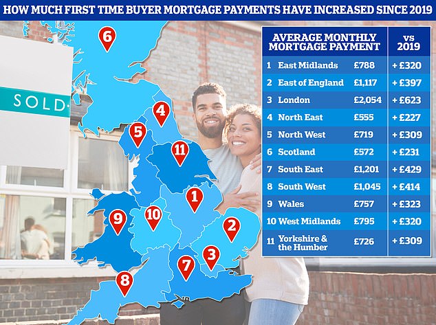 Regional trends among first-time buyers: In the North West, the average monthly mortgage payment has increased by 75 percent compared to five years ago, while in London it has increased by 44 percent