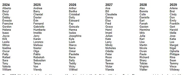 Names for hurricanes are predetermined years in advance by the World Meteorological Organization (WMO). The WMO maintains six lists of 21 names in alphabetical order, which are rotated every six years