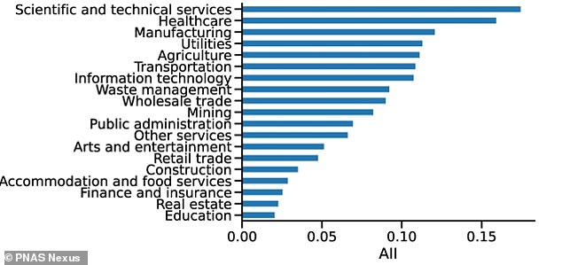 Overall, jobs in healthcare and scientific and technical services are likely to be hit hardest