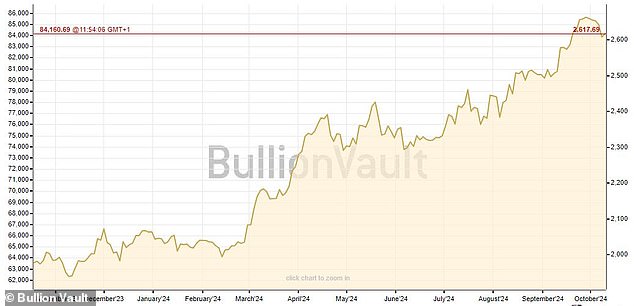 Political conflict and trade fears have driven investors to so-called 'safe havens' such as gold